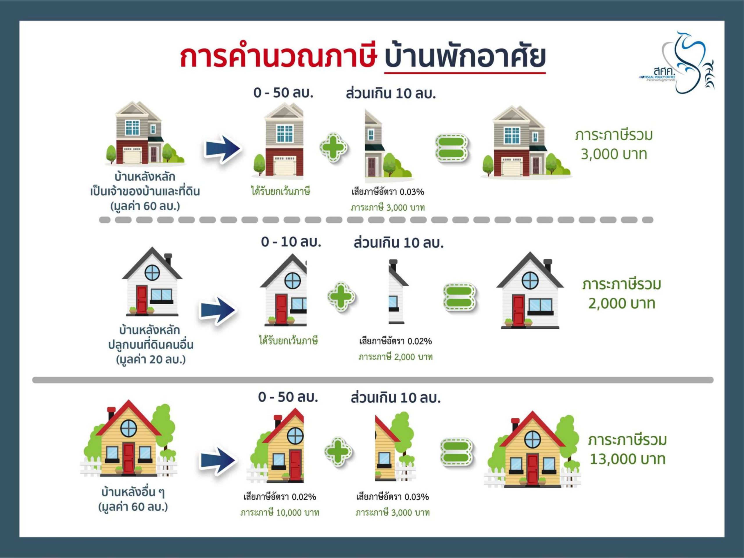 เหตุผลดีๆ ที่ควรต้องรีบสร้างบ้านในตอนนี้ - thaipropertymentor