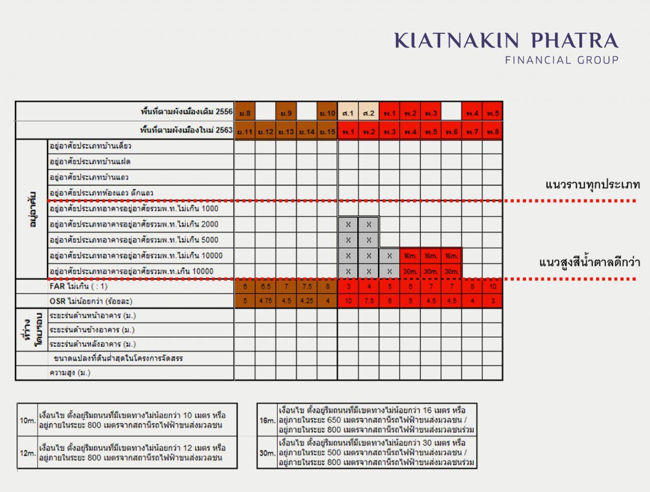 ัผังเมืองกับการพัฒนา อสังหาริมทรัพย์