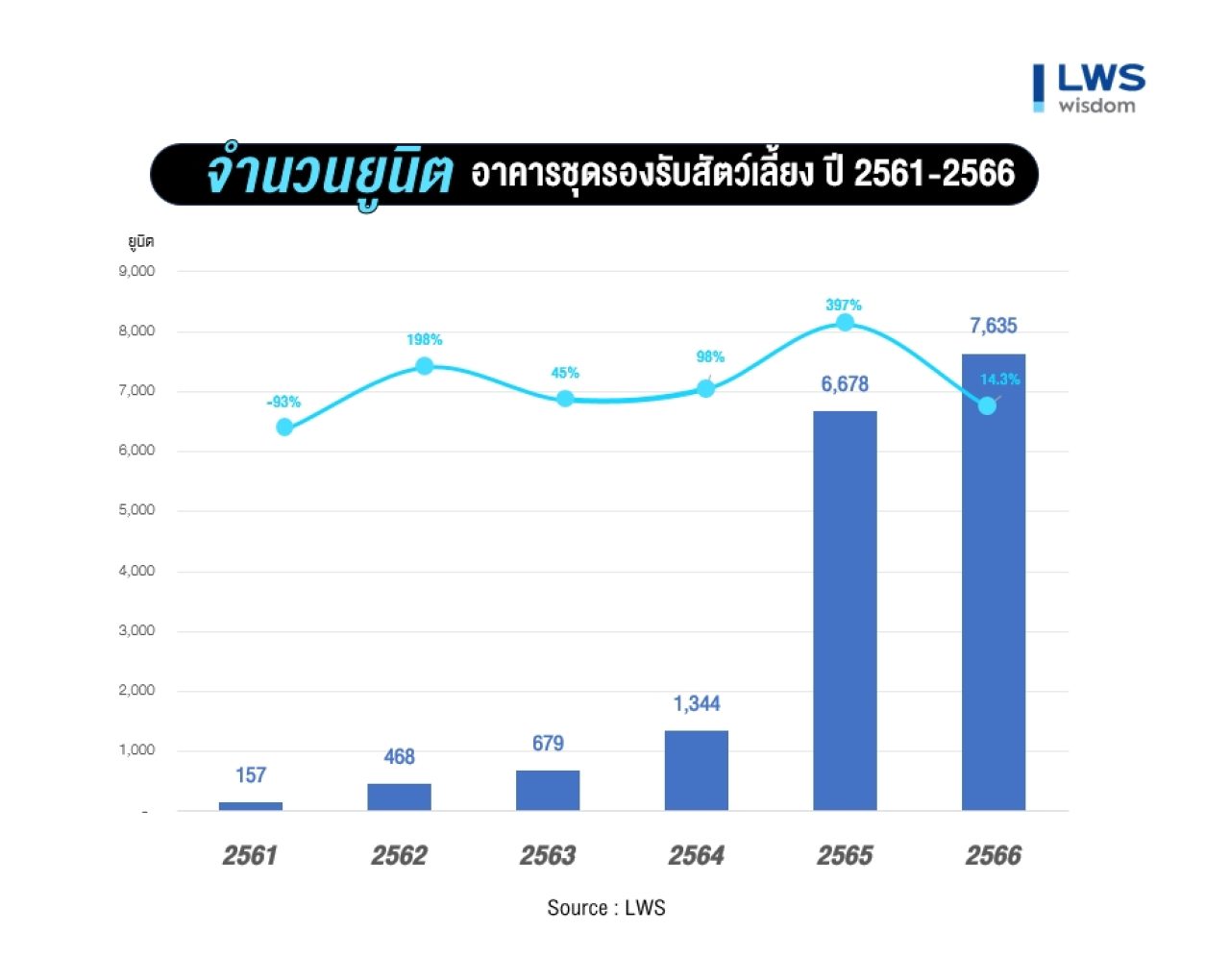 LWS คอนโด เลี้ยงสัตว์