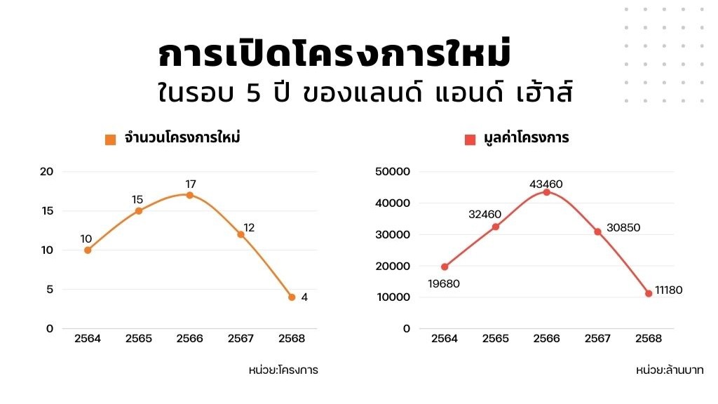 การเปิดโครงการใหม่ของ แลนด์ แอนด์ เฮ้าส์