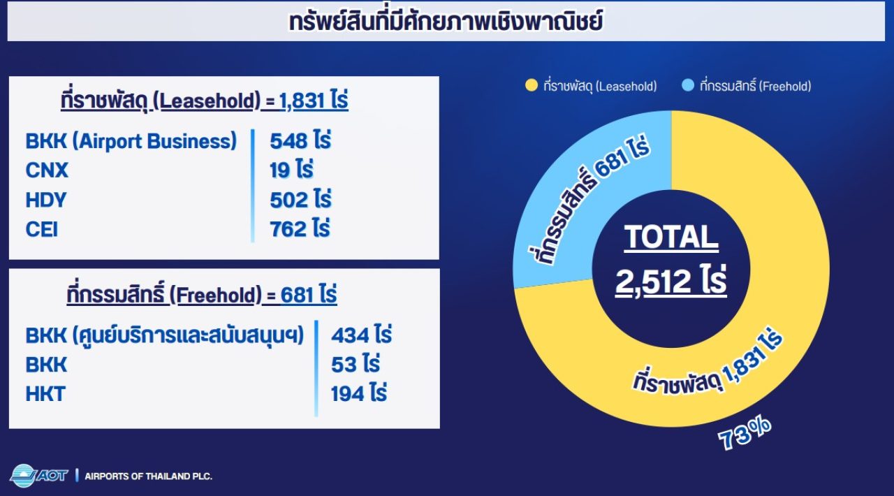 ทำเลทองรอบสนามบิน