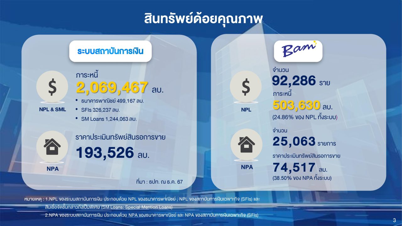ลงทุนอสังหาริมทรัพย์ NPA BAM