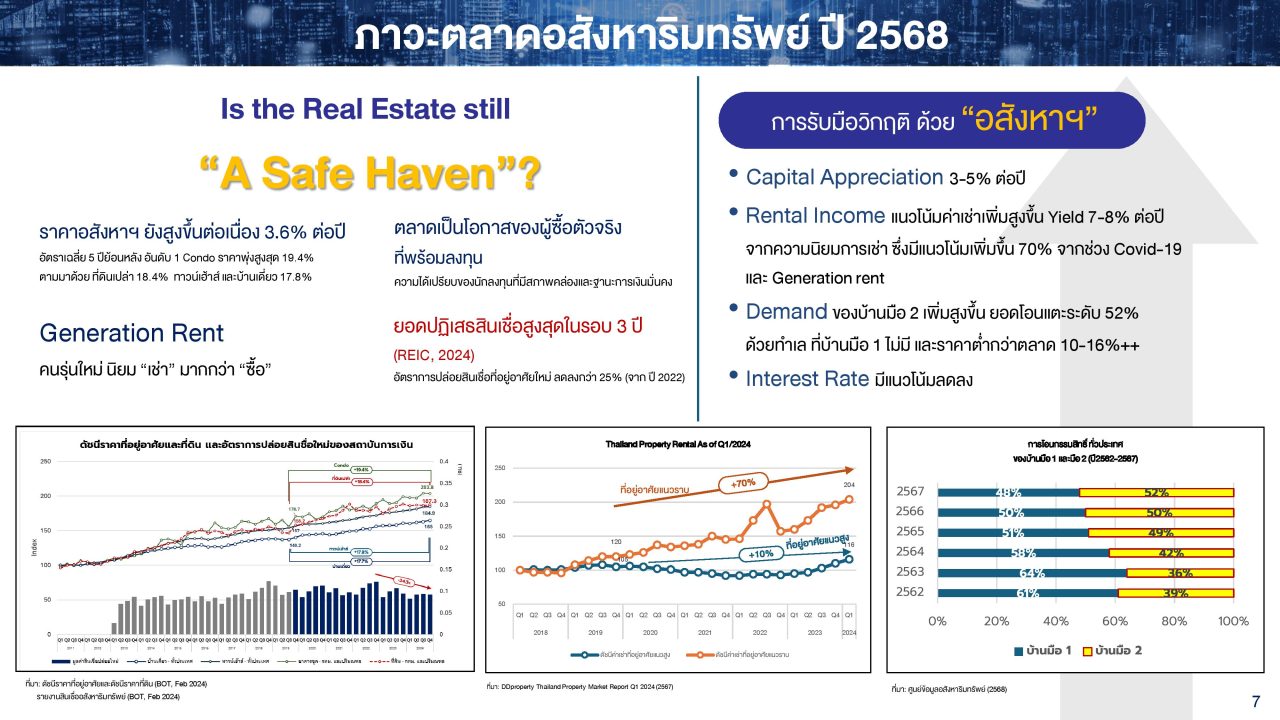 ลงทุนอสังหาริมทรัพย์ NPA BAM