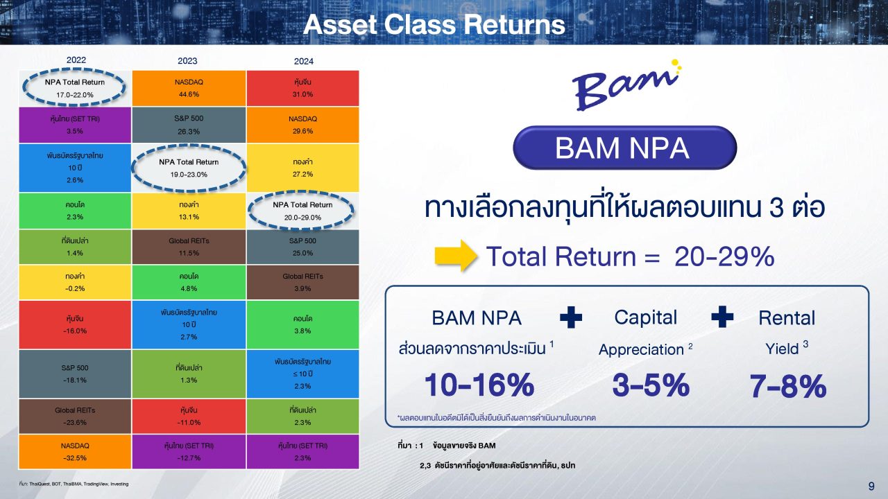 ลงทุนอสังหาริมทรัพย์ NPA BAM