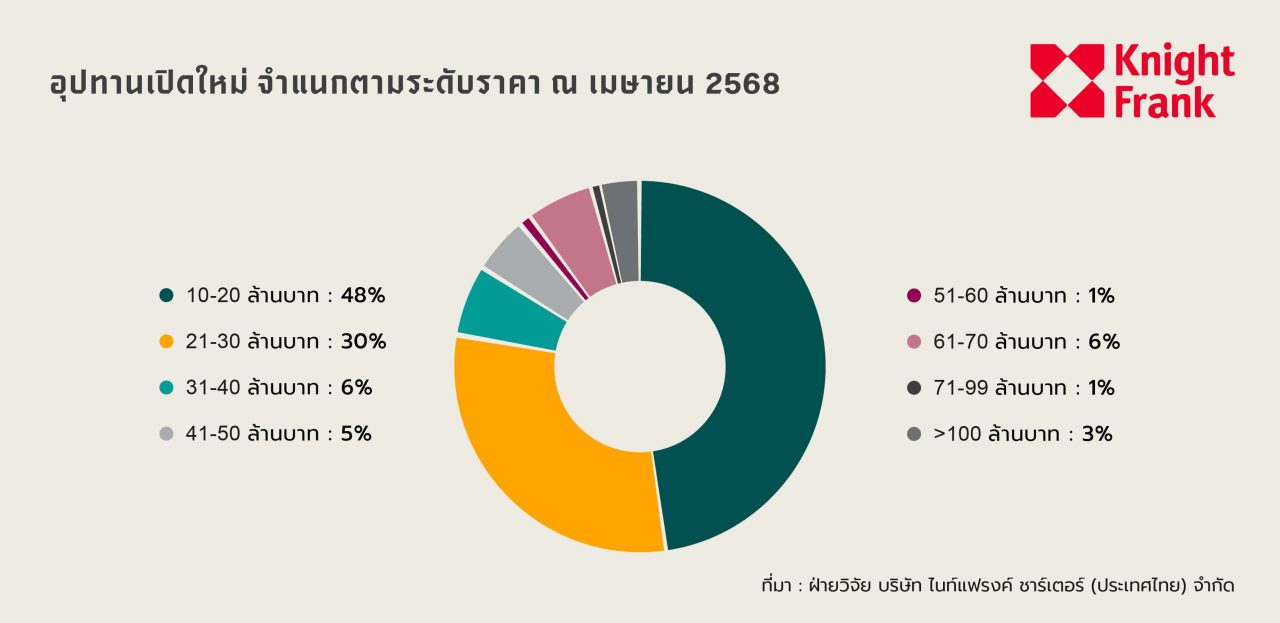 BKK Luxury Housing April TH