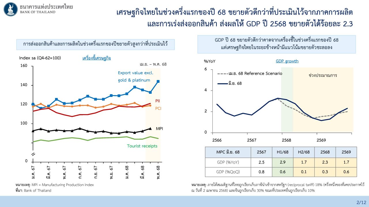 ดอกเบี้ย กนง