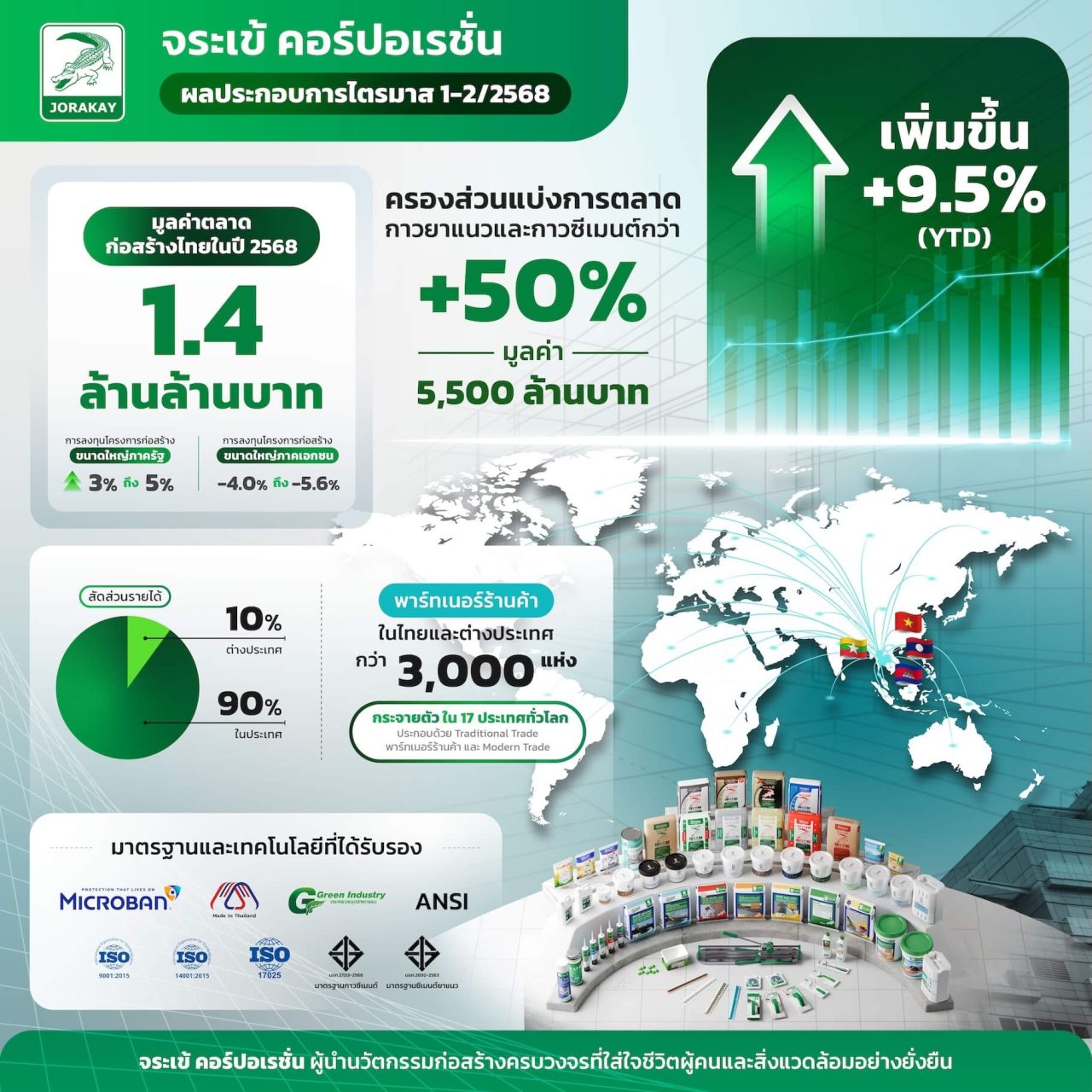 จระเข้ คอร์ปอเรชั่น โตแกร่ง กางโรดแมปสู้