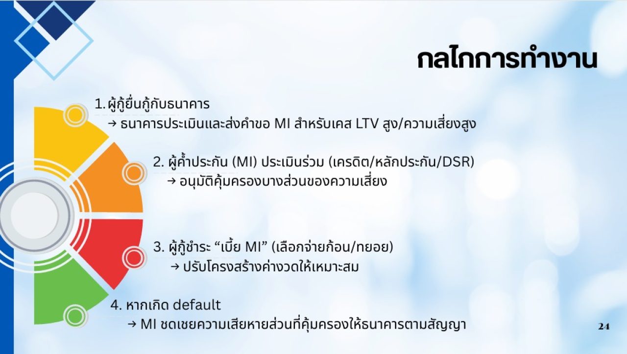 Mortgage Insurance ประกันสินเชื่อ