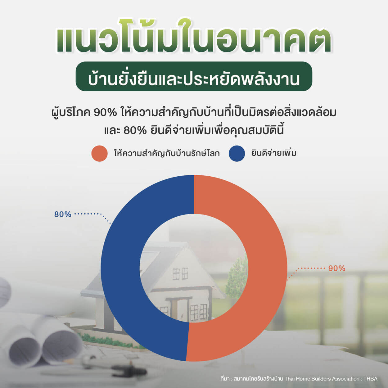 กราฟวงกลมแนวโน้มอนาคต บ้านยั่งยืนและประหยัดพลังงาน