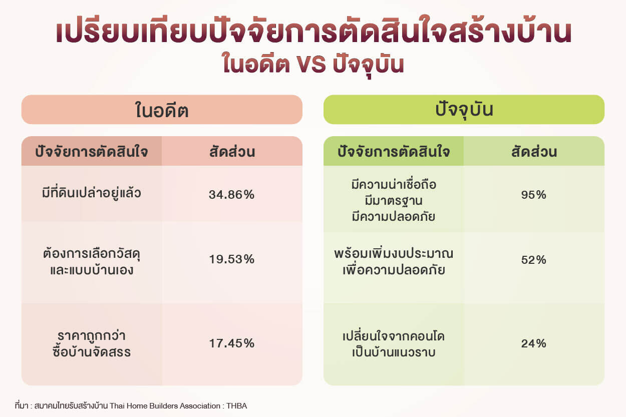 การเปรียบเทียบปัจจัยการตัดสินใจสร้างบ้าน อดีต vs ปัจจุบัน