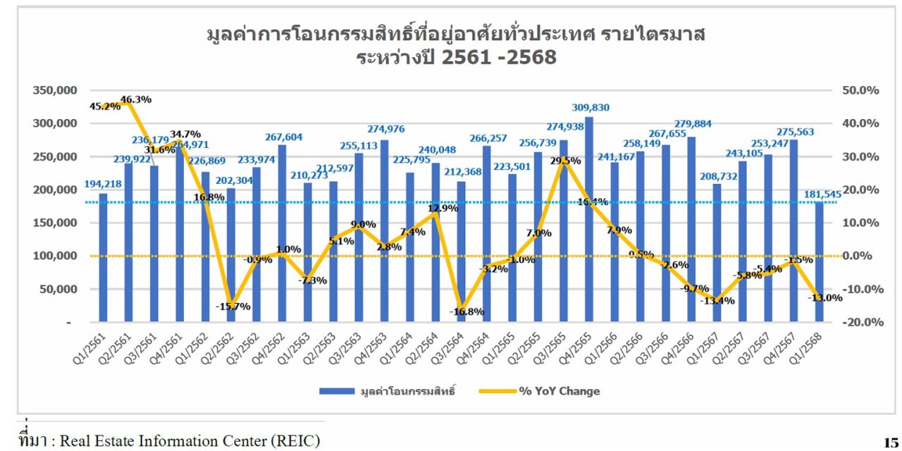 มูลค่าการโอนกรรมสิทธิ์ ปี