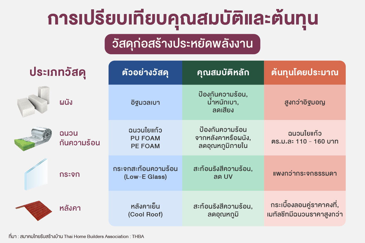 (แก้ไข)เปรียบเทียบคุณสมบัติและต้นทุนของวัสดุก่อสร้างประหยัดพลังงาน
