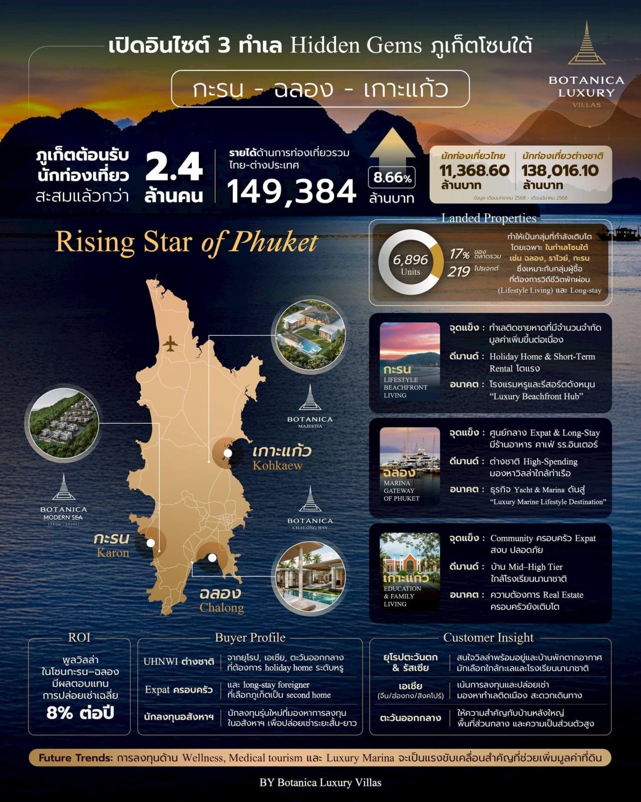 โบทานิก้า ลักซูรี่ วิลล่า เผยอสังหาฯ ภูเก็ตโซนใต้มาแรง เปิดทำเลดาวรุ่ง