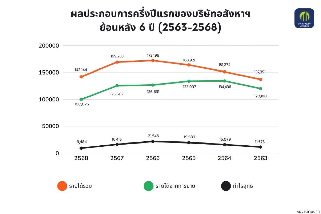 ผลประกอบการครึ่งปีแรก