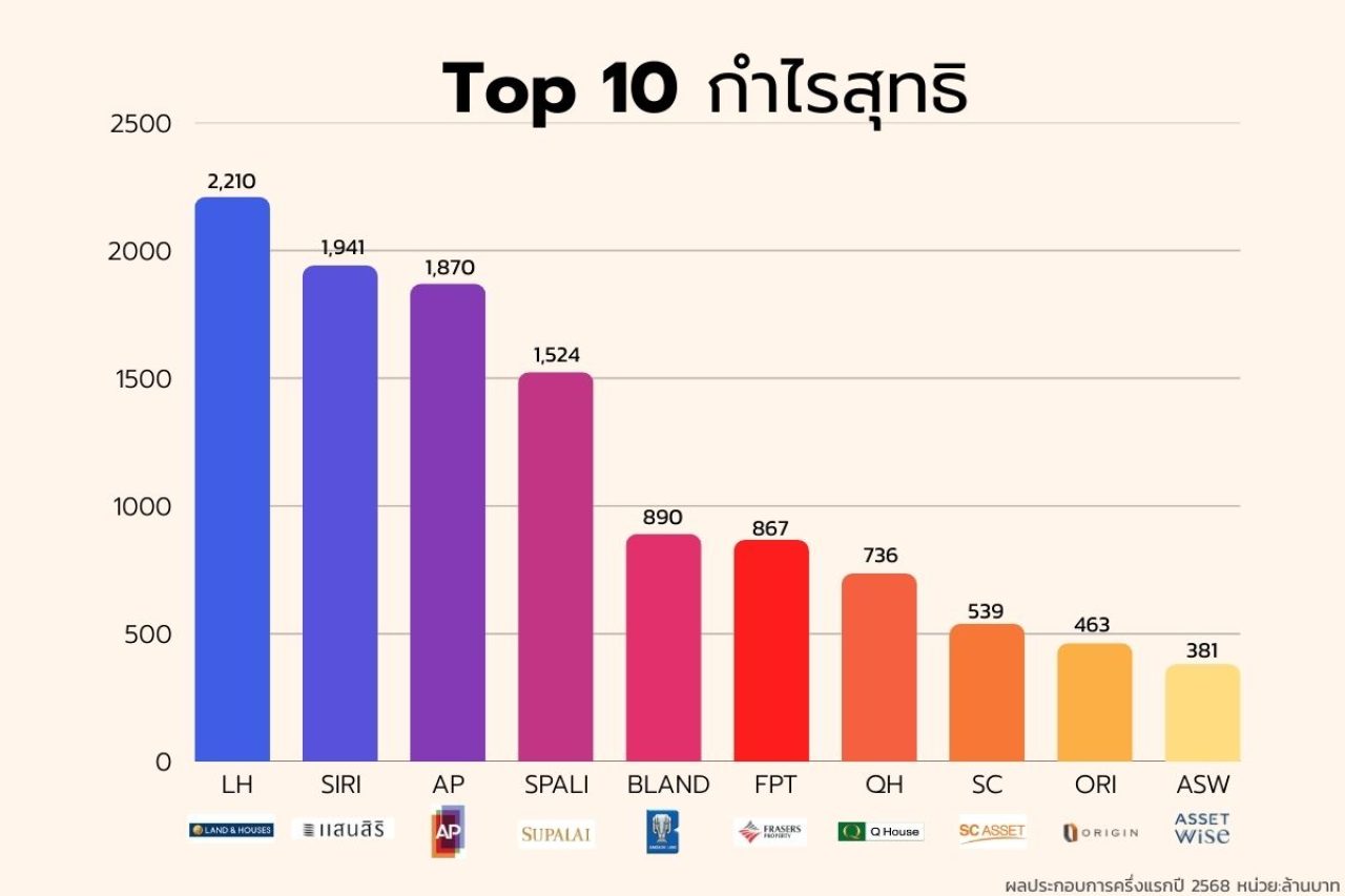 ผลประกอบการครึ่งปีแรก กำไรสุทธิ