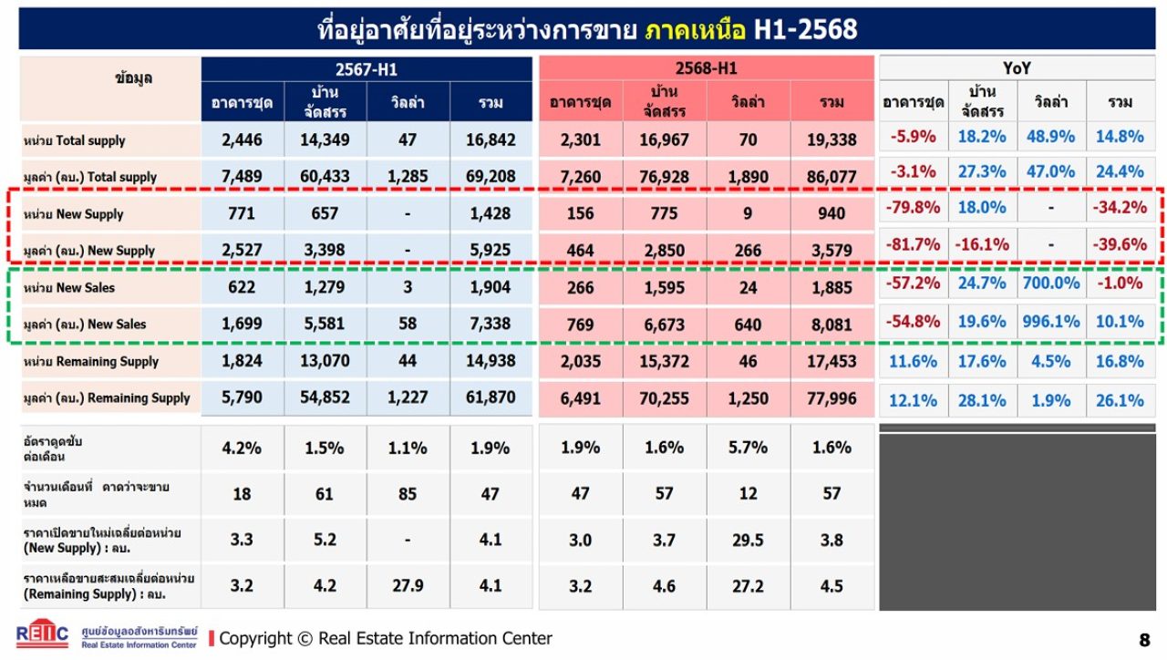 อสังหาฯภาคเหนือ ครึ่งแรก ปี