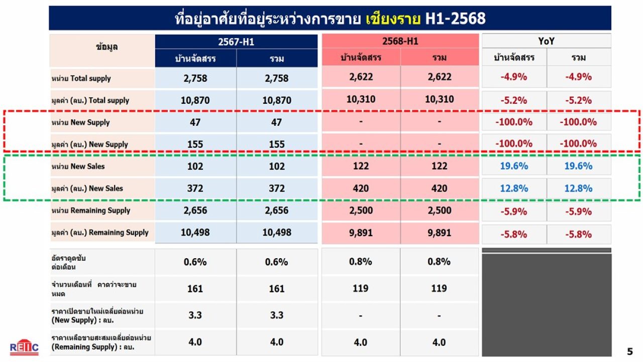 อสังหาฯเชียงราย ครึ่งแรก ปี