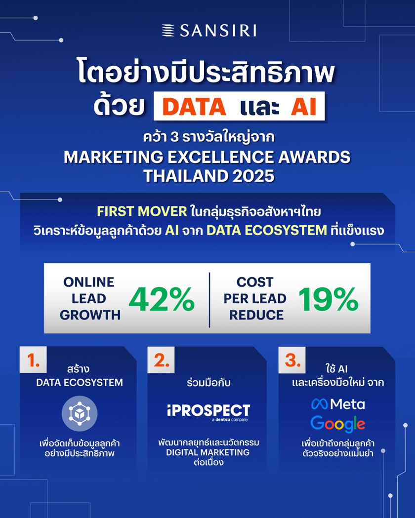 แสนสิริ คว้า รางวัลใหญ่จาก Marketing Excellence Awards Thailand