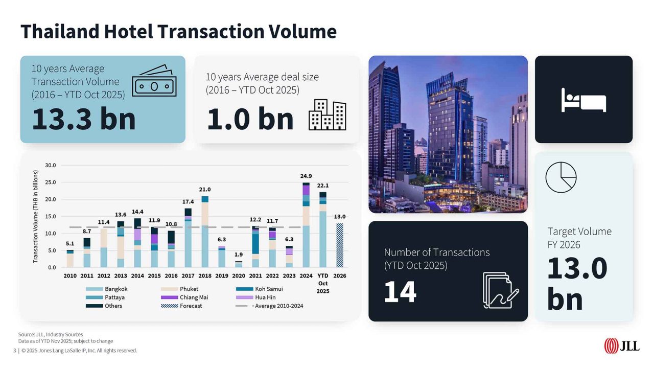 JLL Thailand Arrival and Investment Volume Charts as of November ()