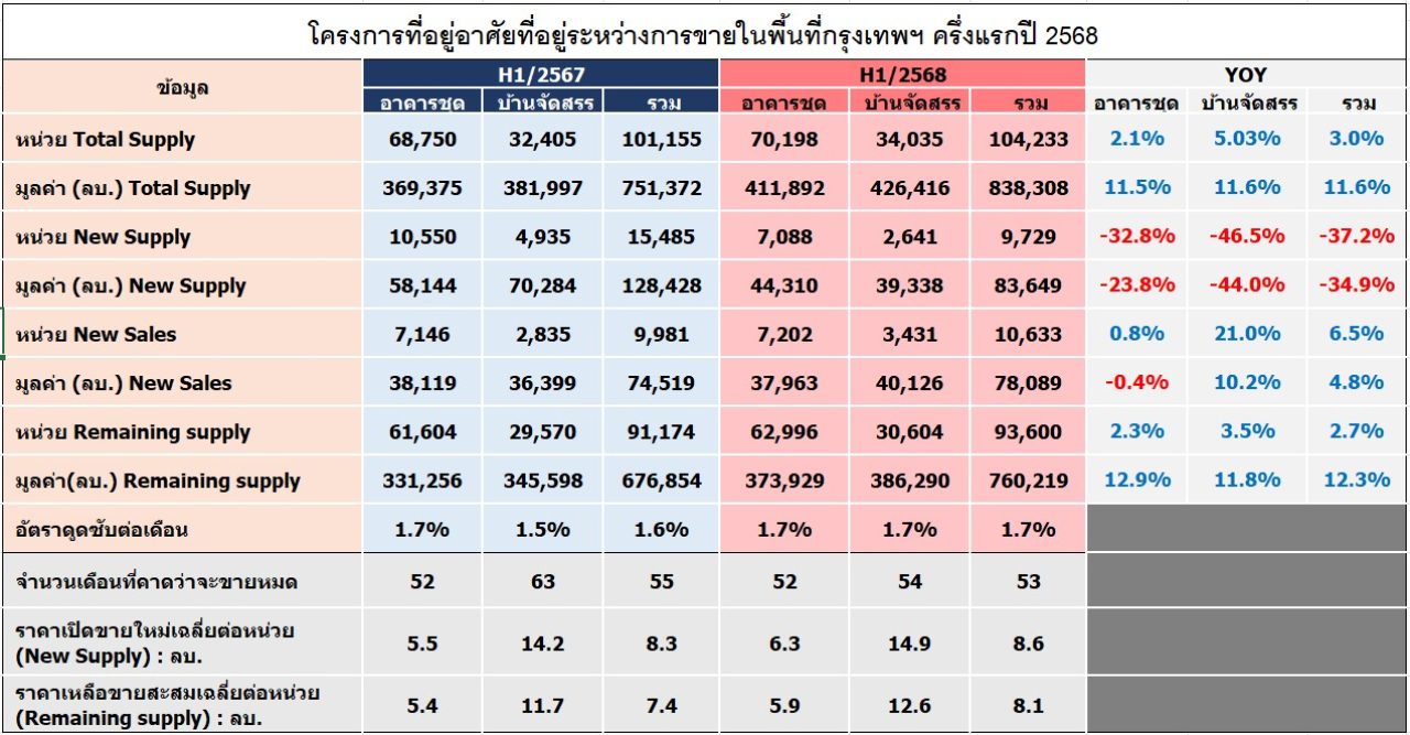 โครงการที่อยู่อาศัยที่อยู่ระหว่างการขายในพื้นที่กรุงเทพฯ ครึ่งแรกปี
