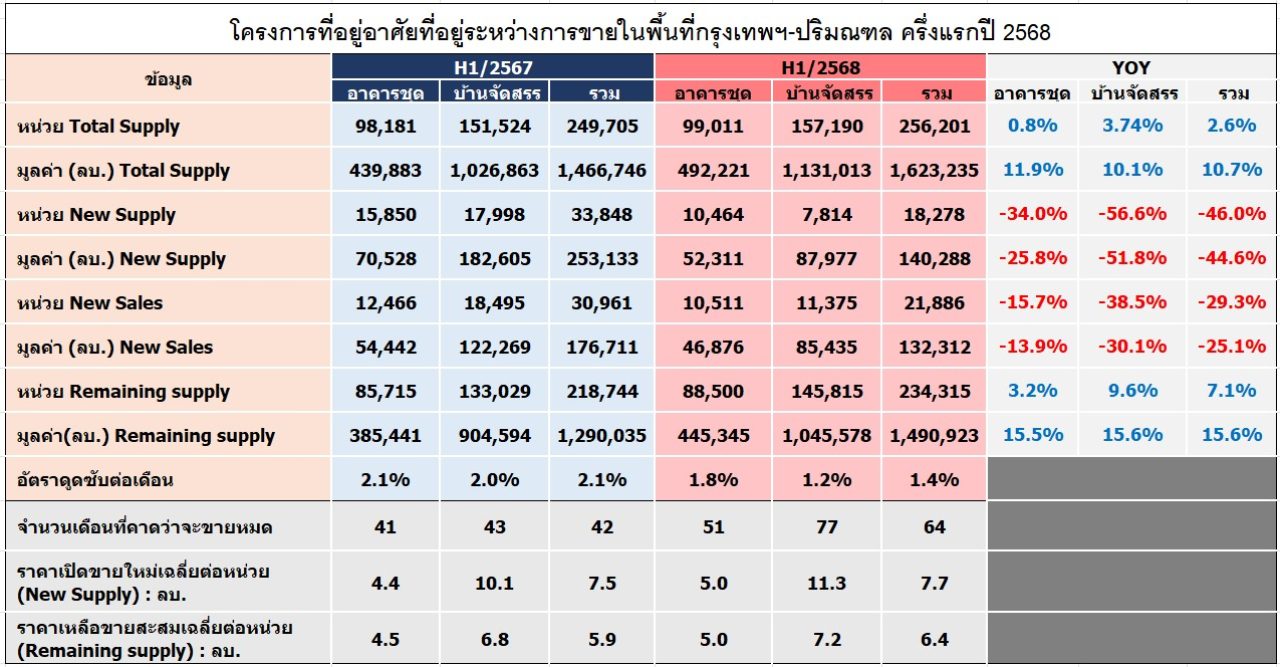 โครงการที่อยู่อาศัยที่อยู่ระหว่างการขายในพื้นที่กรุงเทพฯ ปริมณฑล ครึ่งแรกปี