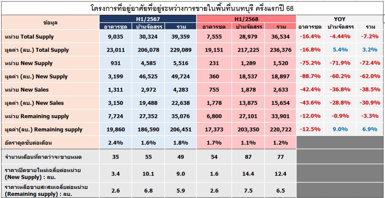 โครงการที่อยู่อาศัยที่อยู่ระหว่างการขายในพื้นที่นนทบุรี ครึ่งแรกปี