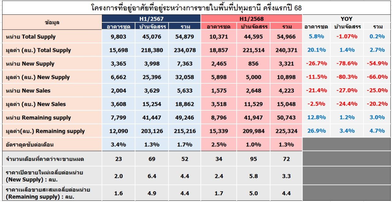 โครงการที่อยู่อาศัยที่อยู่ระหว่างการขายในพื้นที่ปทุมธานี ครึ่งแรกปี