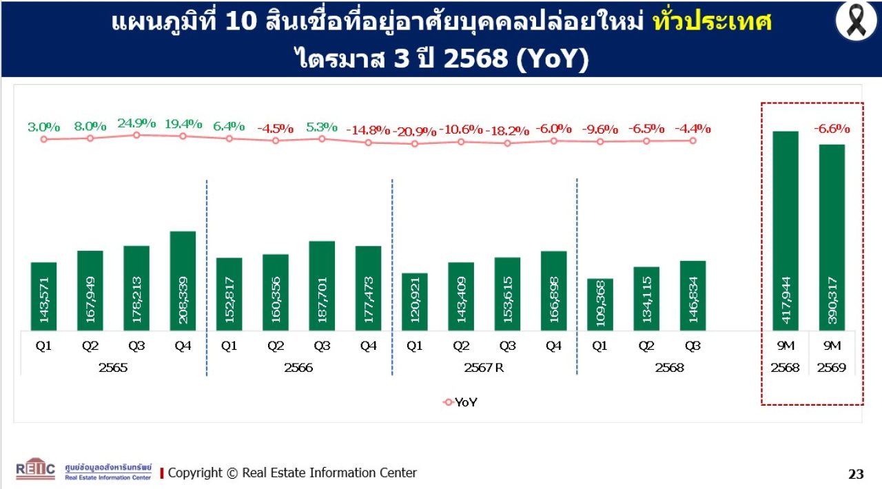 สินเชื่อปล่อนใหม่ เดือน