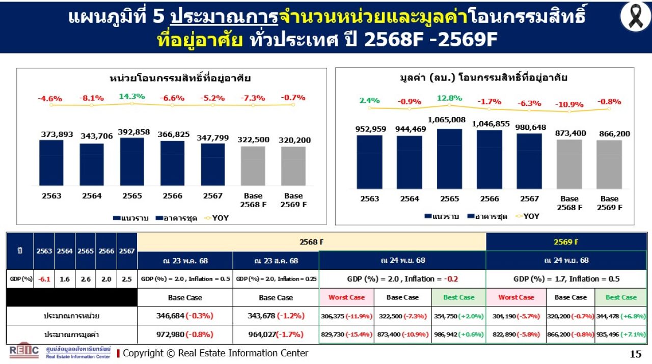 หน่วยโอนกรรมสิทธิ์ ปี