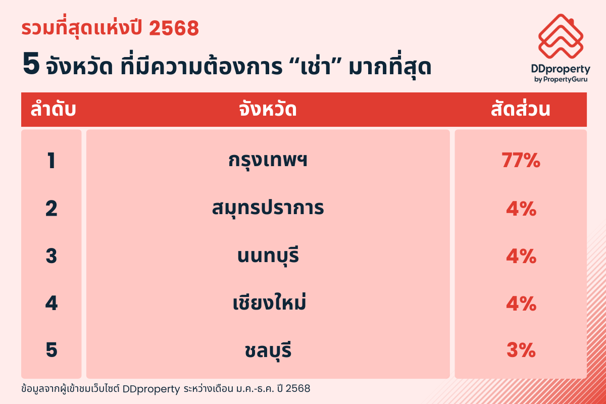 Best of DDproperty x