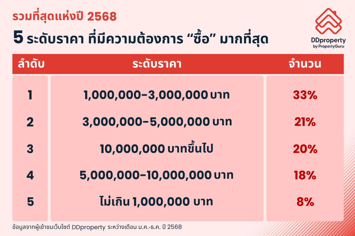 Best of DDproperty x