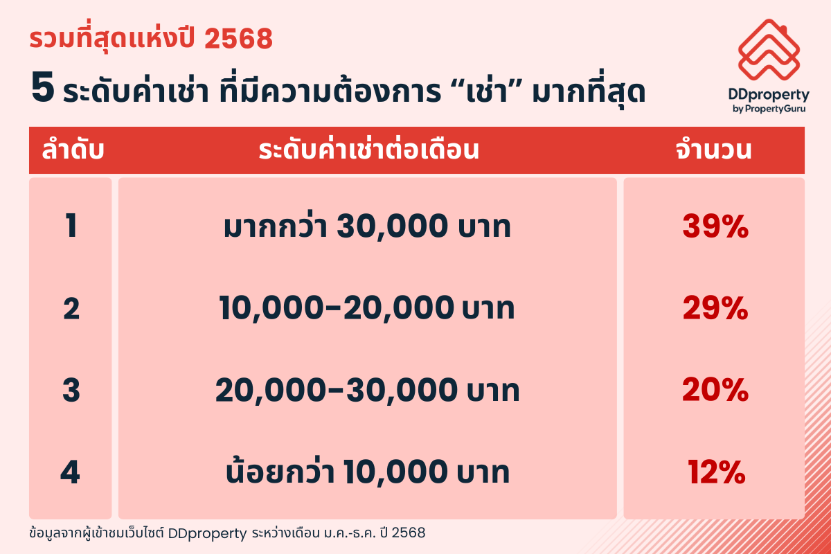 Best of DDproperty x