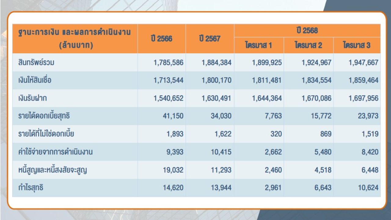 ข้อมูลการเงิน ธอส ไตรมาส ปี