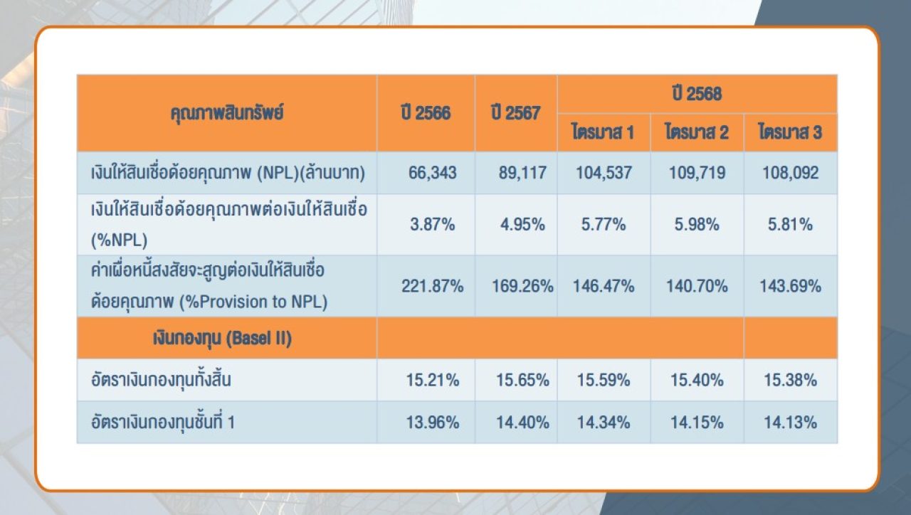 ข้อมูลการเงิน ธอส ไตรมาส ปี