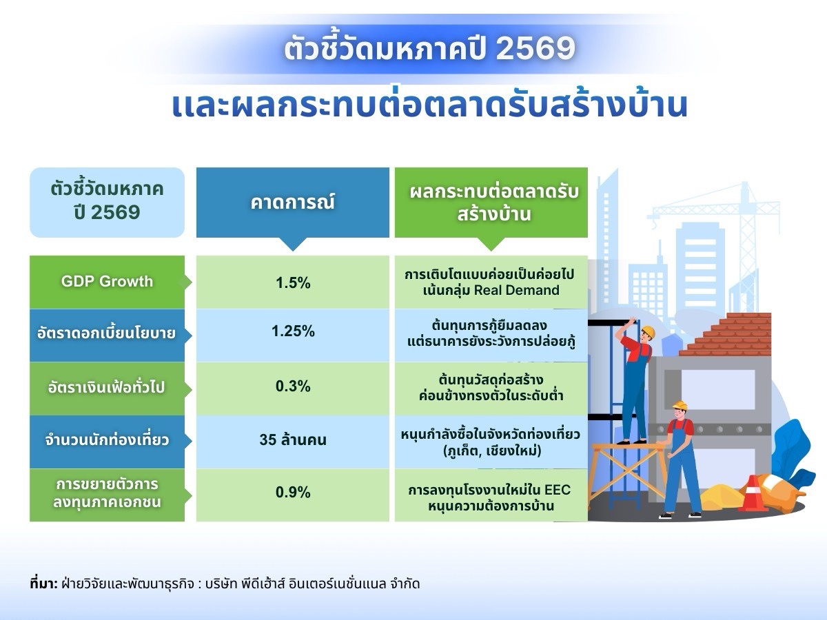 ตัวชี้วัดมหภาค ขนาดใหญ่