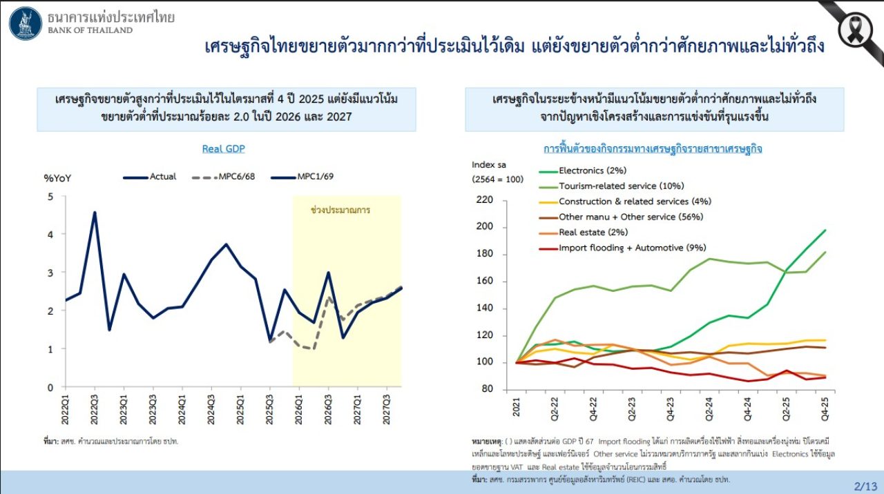 ลดดอกเบี้ย