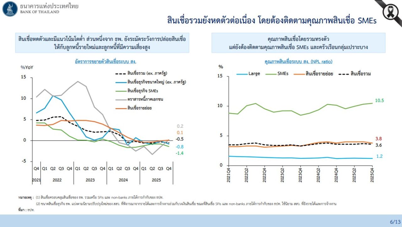 ลดดอกเบี้ย