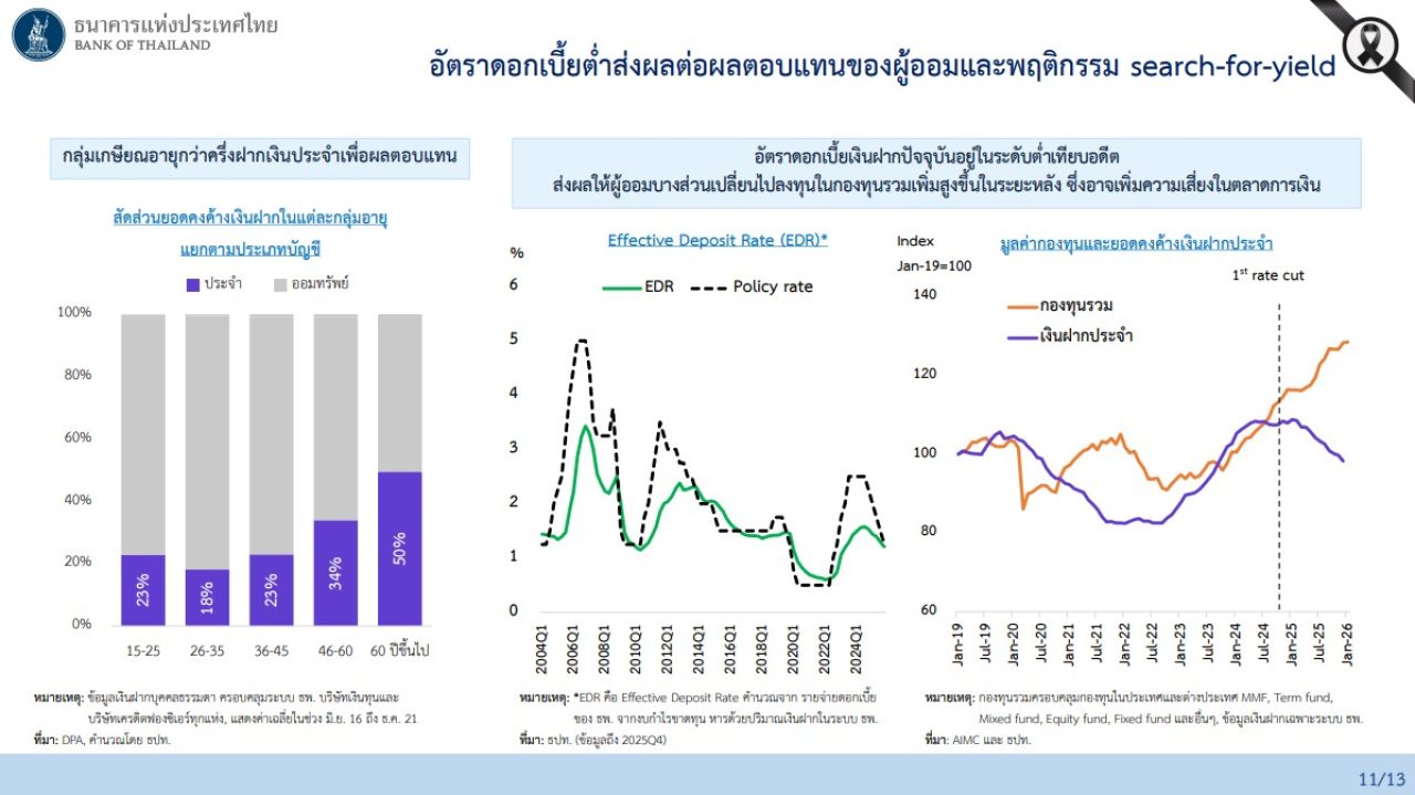 ลดดอกเบี้ย