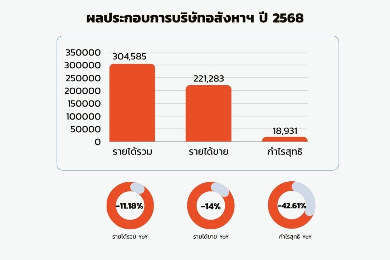 ผลประกอบการบริษัทอสังหาฯ