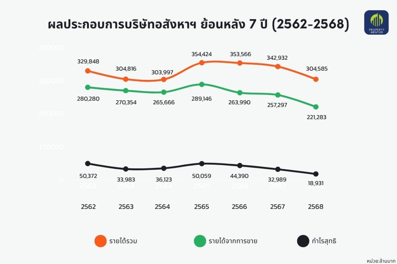 ผลประกอบการบริษัทอสังหาฯ