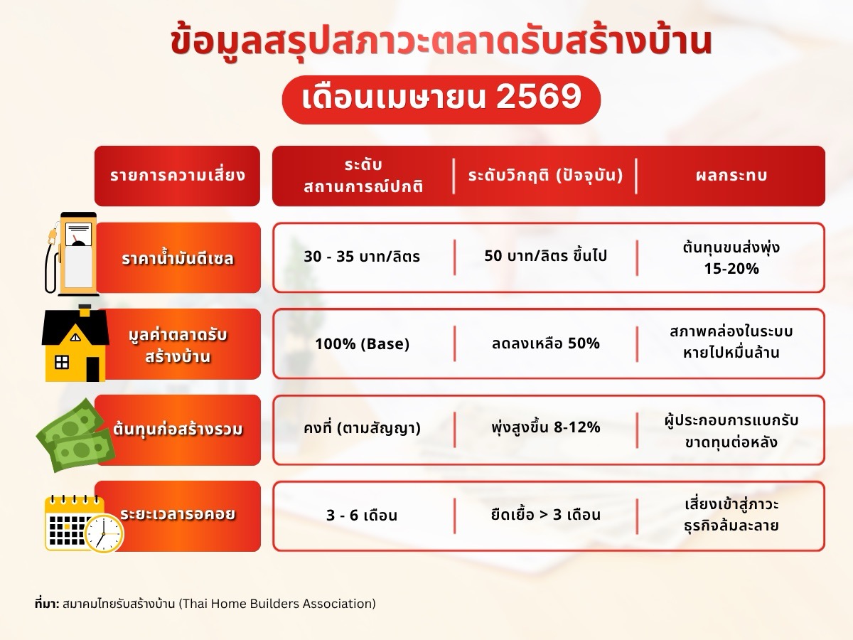 ข้อมูลสรุปสภาวะตลาดรับสร้างบ้าน ( ณ เดือนเมษายน )