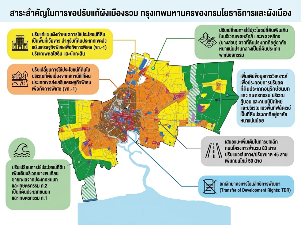 สาระสำคัญในการขอปรับแก้ผังเมืองรวม กรุงเทพมหานครของกรมโยธาธิการและผังเมือง