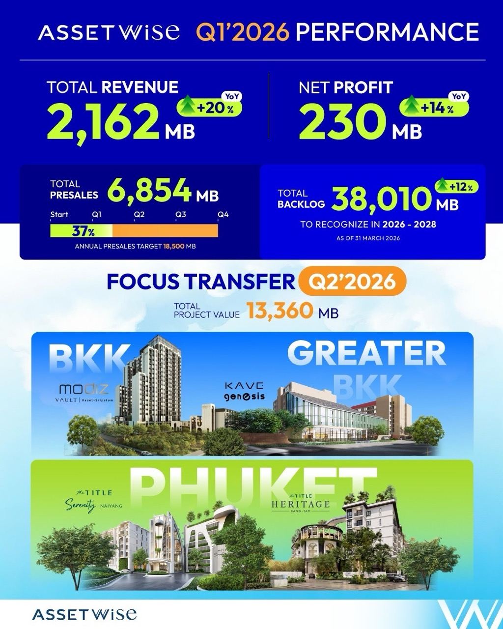 ASW เผย Q ทำรายได้รวม ล้านบาทขนาดใหญ่