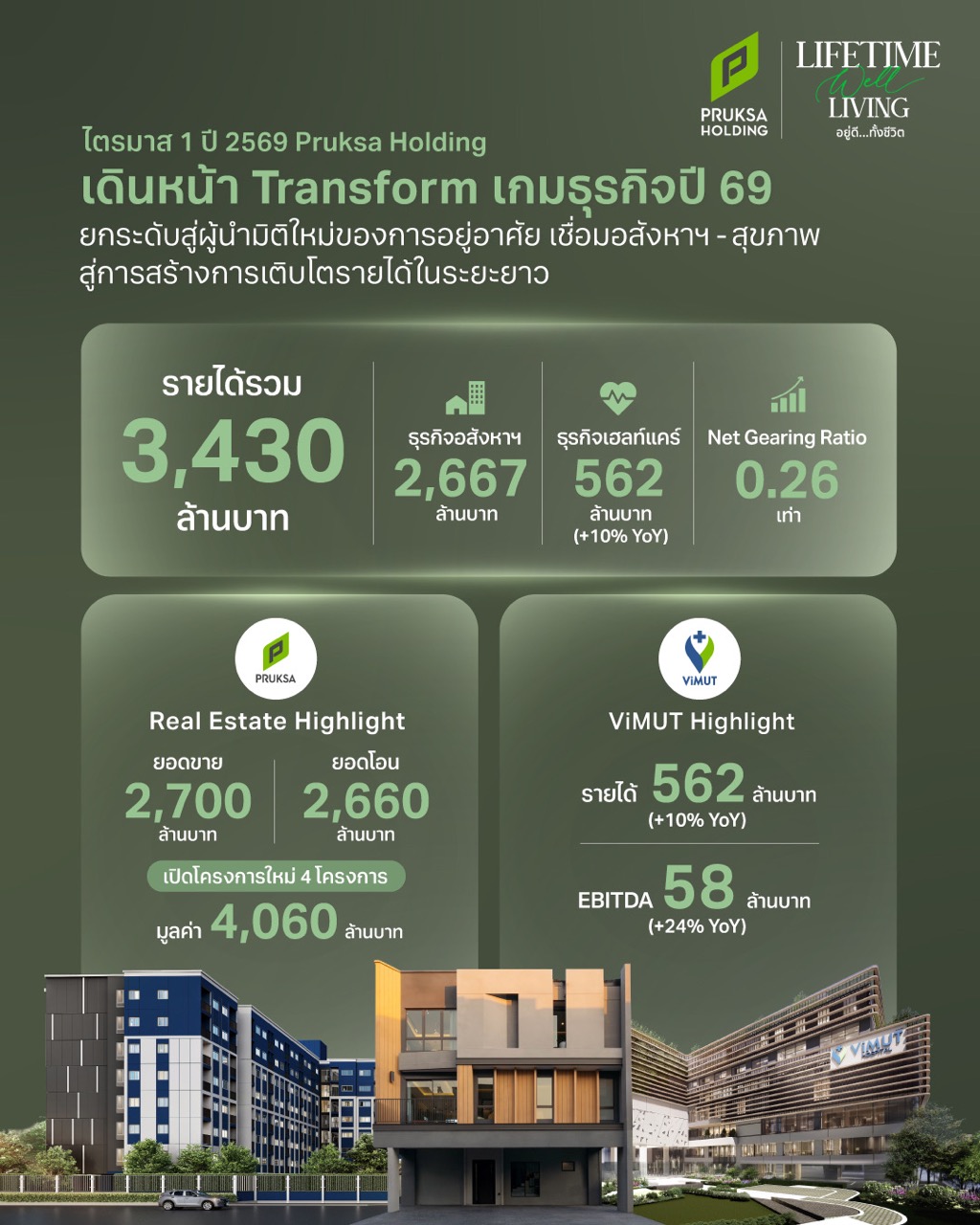 PSH ผลประกอบการ Q ขนาดใหญ่