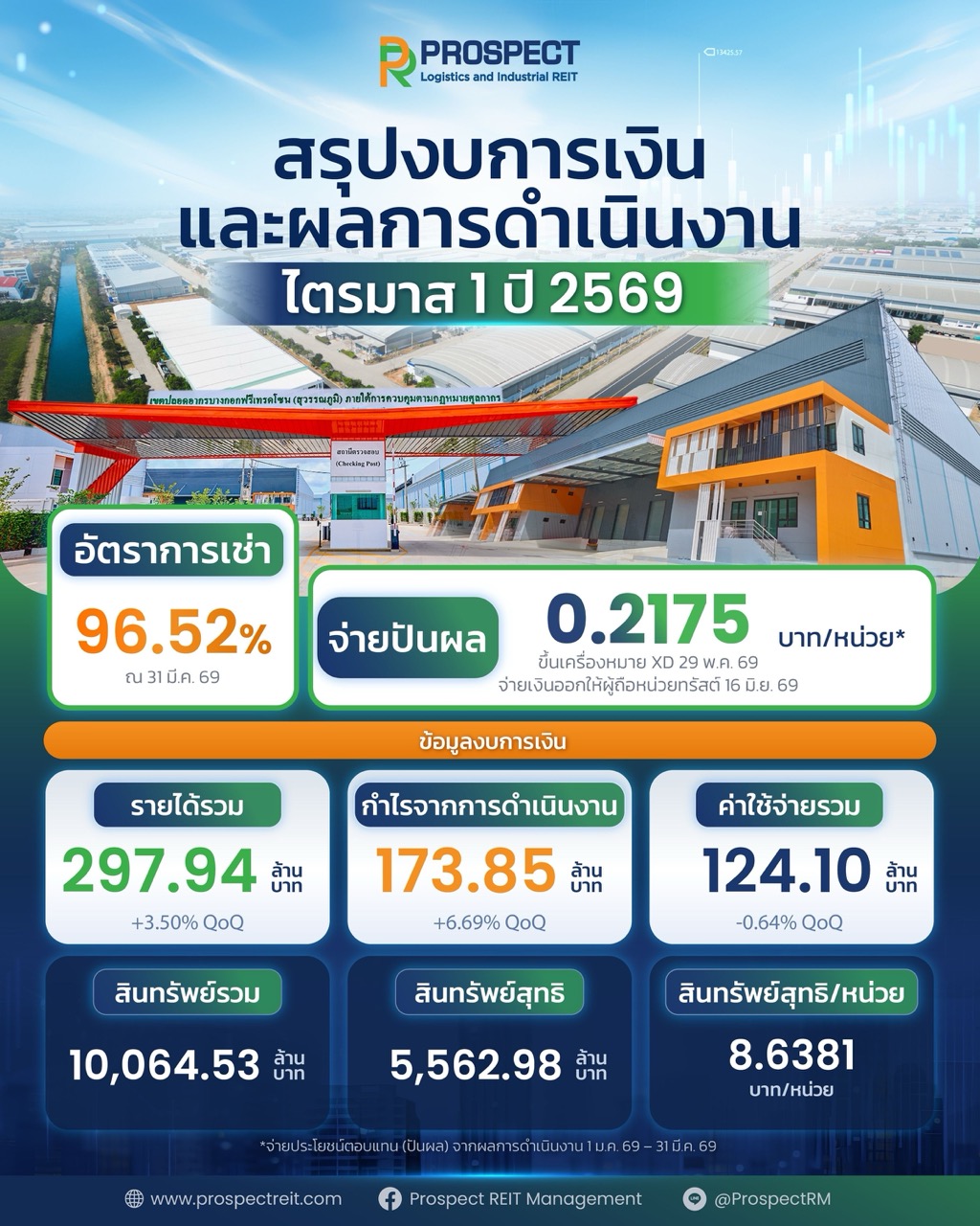 Infographic ผลการดำเนินงาน PROSPECT REIT Q ขนาดใหญ่