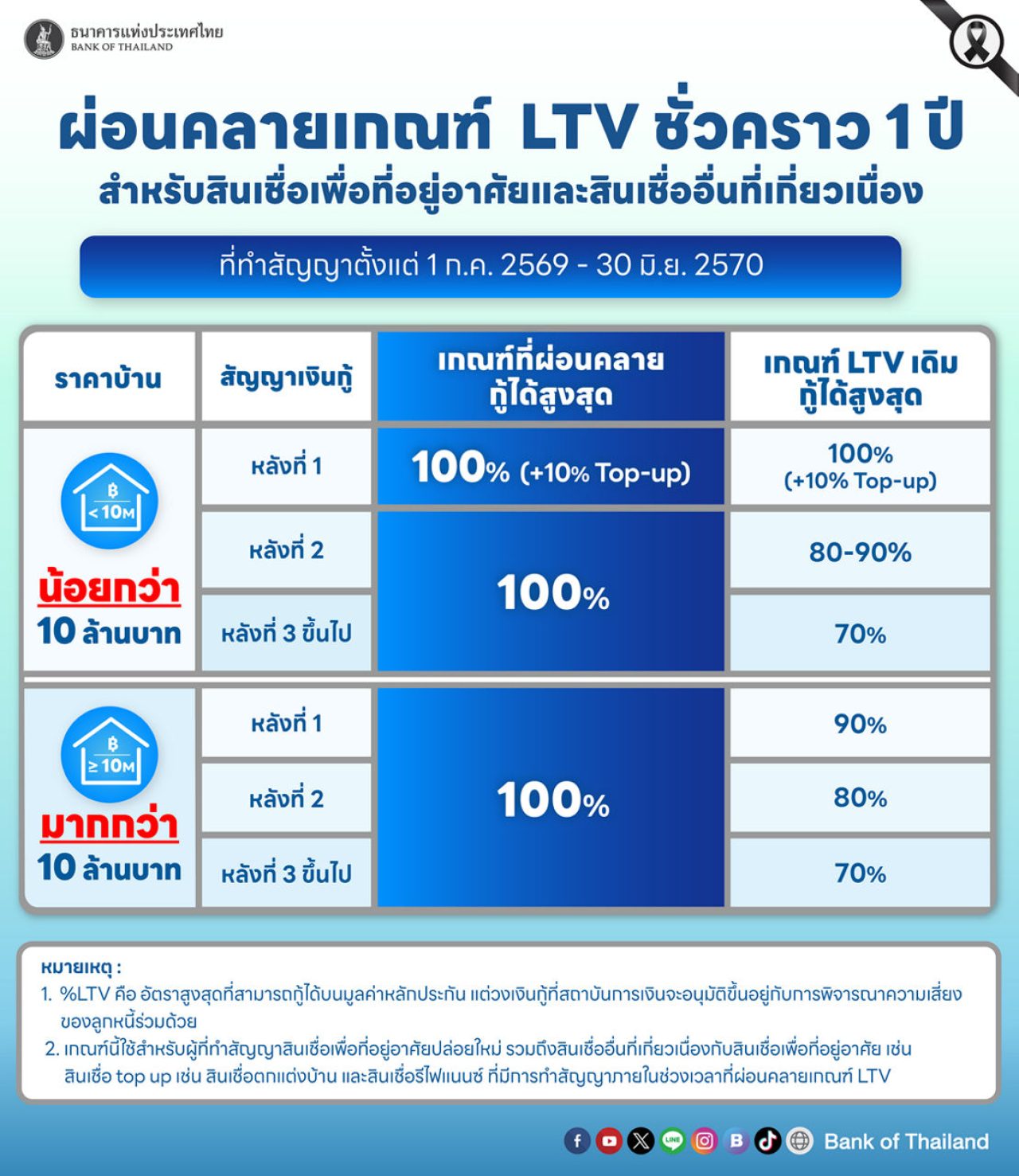 ผ่อนคลาย LTV