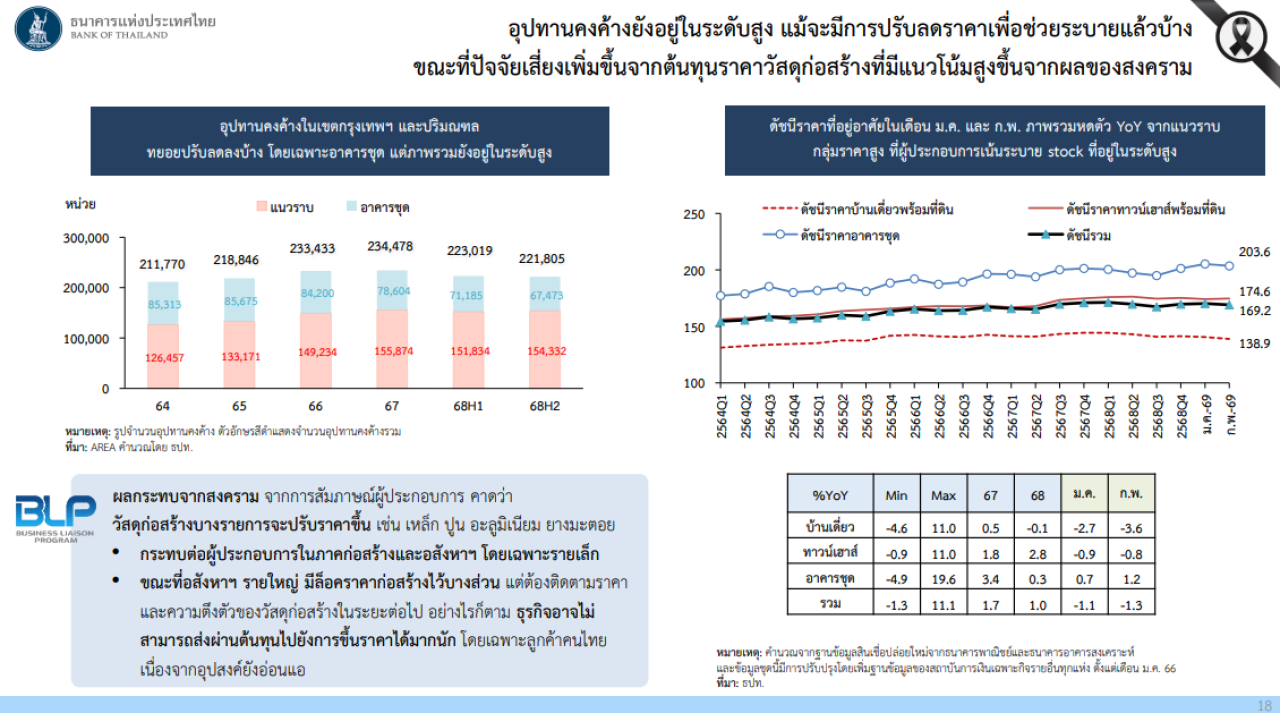 อสังหาฯ ฝ่าวิกฤติสงคราม