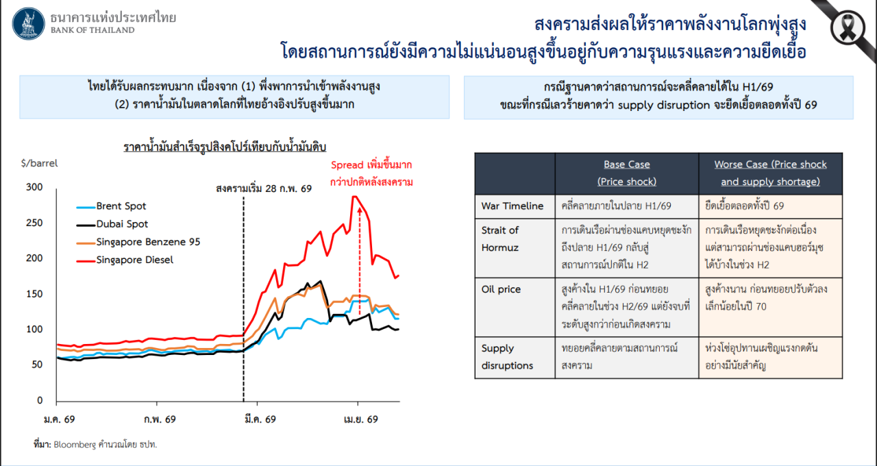 แบงก์ชาติประเมินเศรษฐกิจไทยในภาวะสงคราม