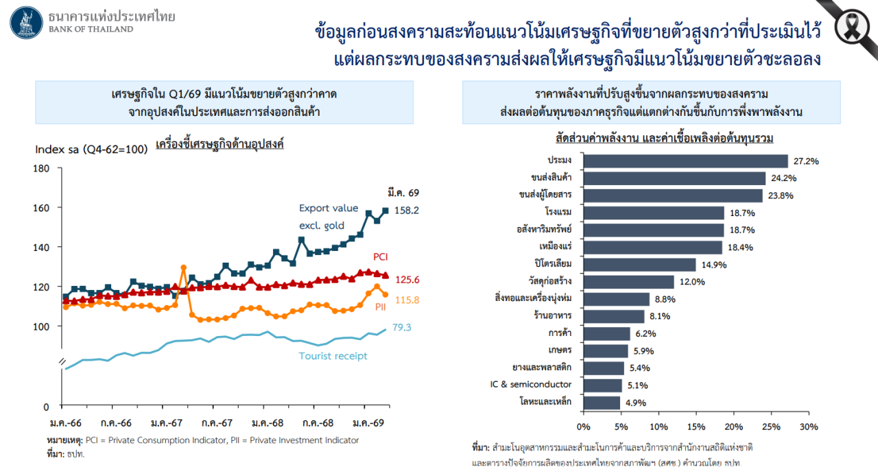 แบงก์ชาติประเมินเศรษฐกิจไทยในภาวะสงคราม