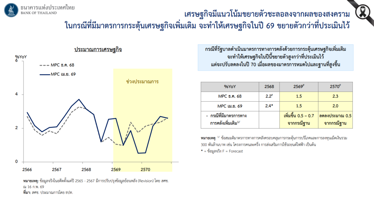 แบงก์ชาติประเมินเศรษฐกิจไทยในภาวะสงคราม